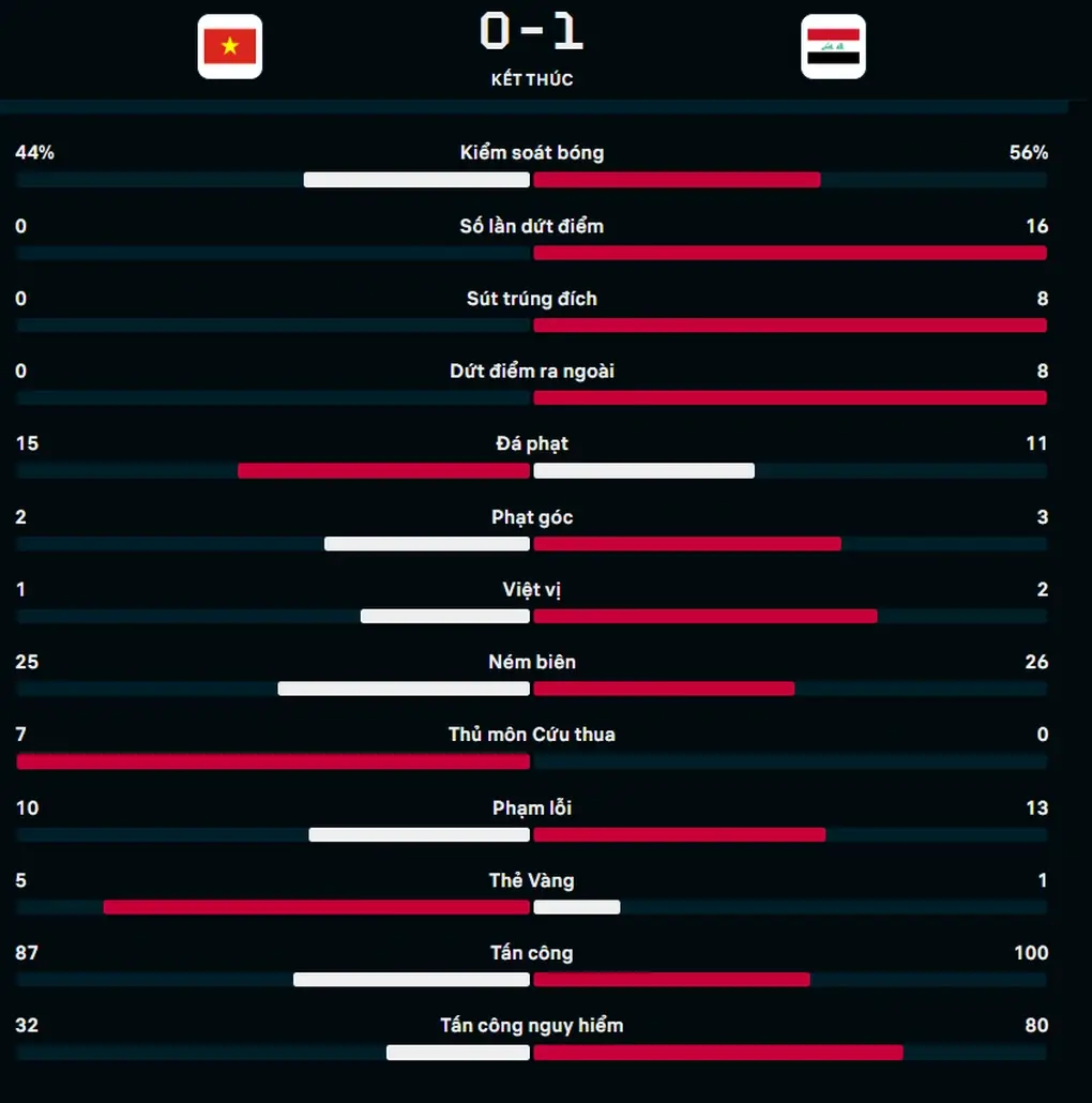 Thường xuyên cập nhật thống kê trận đấu để có điều chỉnh đặt cược cho phù hợp