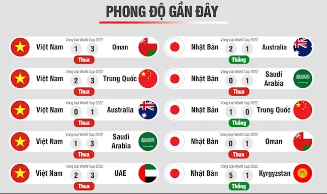 Phong độ gần đây của 2 đội bóng là yếu tố quan trọng ảnh hưởng đến kết quả trận đấu